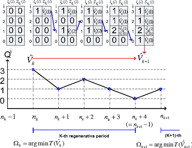 Figure 2 for Delay-Optimal Power and Subcarrier Allocation for OFDMA Systems via Stochastic Approximation