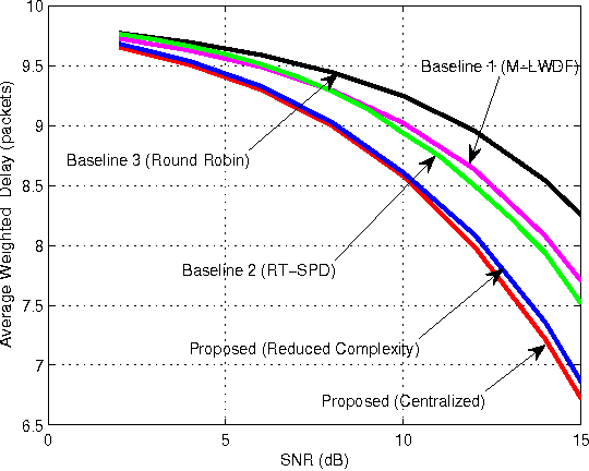 Figure 4 for Delay-Optimal Power and Subcarrier Allocation for OFDMA Systems via Stochastic Approximation