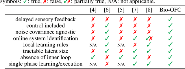 Figure 1 for Neural optimal feedback control with local learning rules