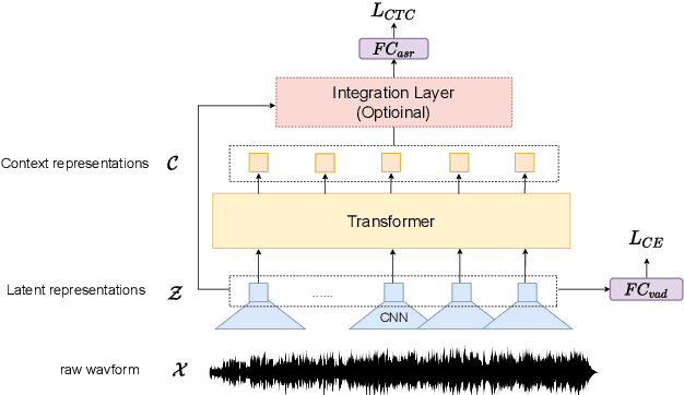 Figure 1 for Long-Running Speech Recognizer:An End-to-End Multi-Task Learning Framework for Online ASR and VAD