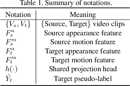 Figure 2 for Learning Cross-modal Contrastive Features for Video Domain Adaptation
