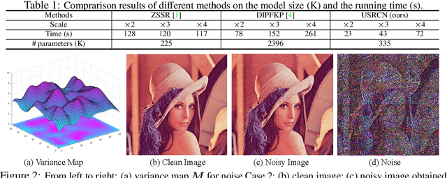 Figure 2 for Unsupervised Single Image Super-resolution Under Complex Noise