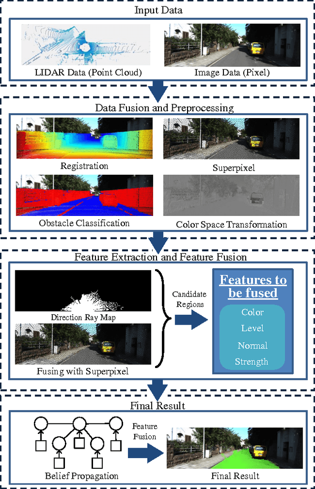 Figure 1 for Detecting Drivable Area for Self-driving Cars: An Unsupervised Approach