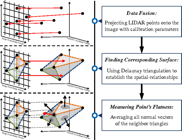 Figure 2 for Detecting Drivable Area for Self-driving Cars: An Unsupervised Approach