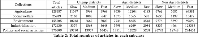 Figure 4 for Exploring the Scope of Using News Articles to Understand Development Patterns of Districts in India