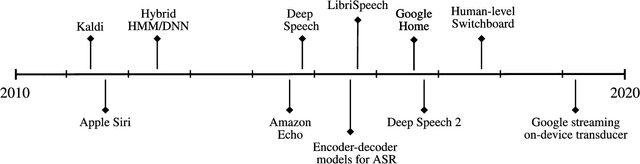 Figure 1 for The History of Speech Recognition to the Year 2030