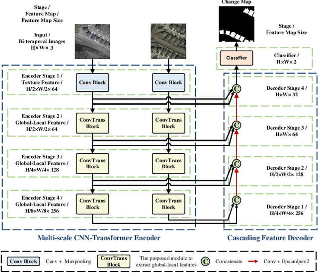 Figure 1 for MCTNet: A Multi-Scale CNN-Transformer Network for Change Detection in Optical Remote Sensing Images