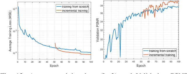Figure 4 for 3D Quasi-Recurrent Neural Network for Hyperspectral Image Denoising