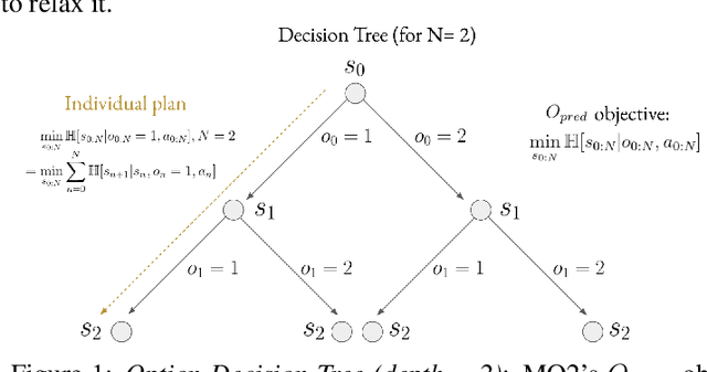 Figure 1 for MO2: Model-Based Offline Options