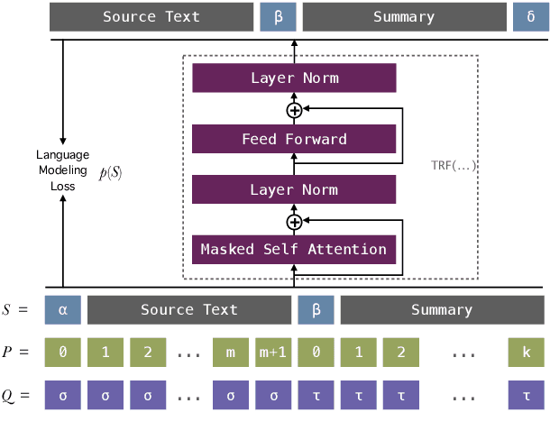 Figure 1 for Repurposing Decoder-Transformer Language Models for Abstractive Summarization