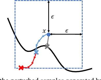 Figure 3 for Improving Adversarial Robustness Through Progressive Hardening