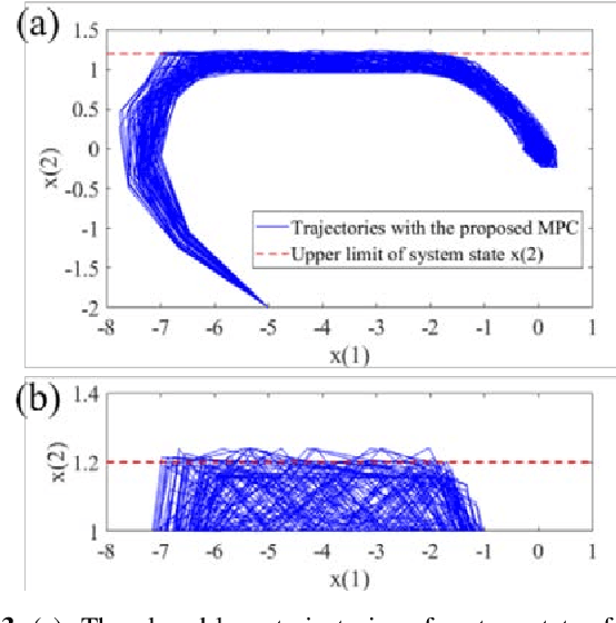 Figure 3 for Online Learning Based Risk-Averse Stochastic MPC of Constrained Linear Uncertain Systems