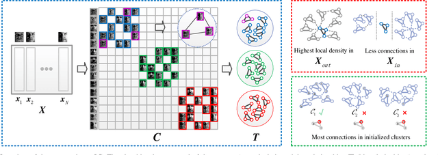 Figure 1 for Simultaneous Subspace Clustering and Cluster Number Estimating based on Triplet Relationship