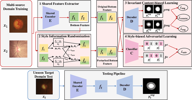 Figure 3 for Invariant Content Synergistic Learning for Domain Generalization of Medical Image Segmentation