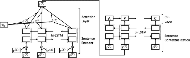Figure 1 for Advancing PICO Element Detection in Medical Text via Deep Neural Networks