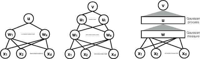 Figure 1 for Steps Toward Deep Kernel Methods from Infinite Neural Networks