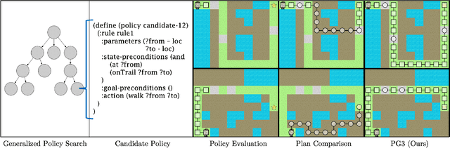Figure 1 for PG3: Policy-Guided Planning for Generalized Policy Generation