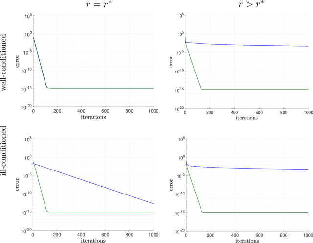 Figure 3 for Preconditioned Gradient Descent for Overparameterized Nonconvex Burer--Monteiro Factorization with Global Optimality Certification