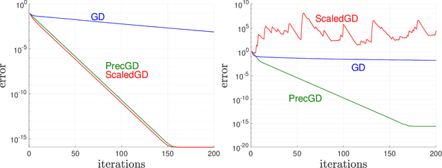 Figure 1 for Preconditioned Gradient Descent for Overparameterized Nonconvex Burer--Monteiro Factorization with Global Optimality Certification