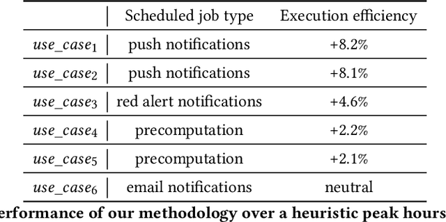 Figure 2 for Personalized Execution Time Optimization for the Scheduled Jobs