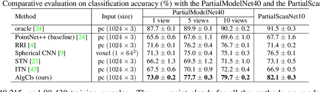 Figure 2 for 3D Object Classification on Partial Point Clouds: A Practical Perspective