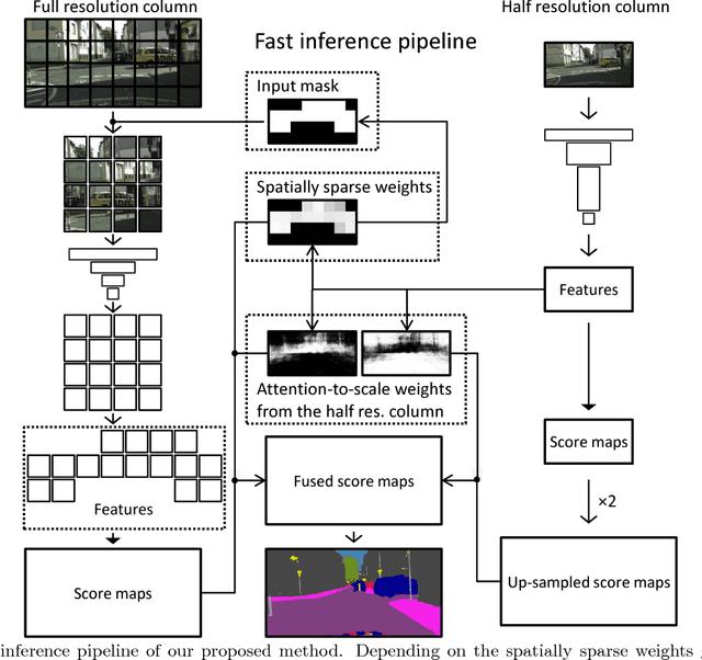 Figure 1 for Real-time Semantic Image Segmentation via Spatial Sparsity