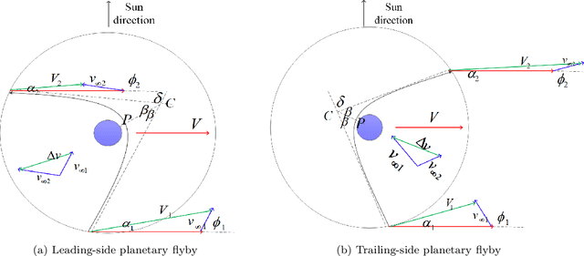 Figure 3 for A differential evolution-based optimization tool for interplanetary transfer trajectory design