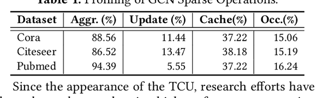 Figure 2 for TC-GNN: Accelerating Sparse Graph Neural Network Computation Via Dense Tensor Core on GPUs