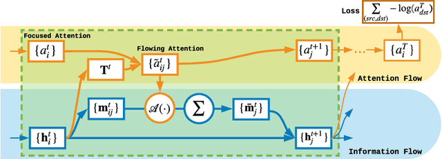 Figure 1 for Modeling Attention Flow on Graphs