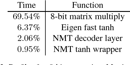 Figure 2 for Pieces of Eight: 8-bit Neural Machine Translation