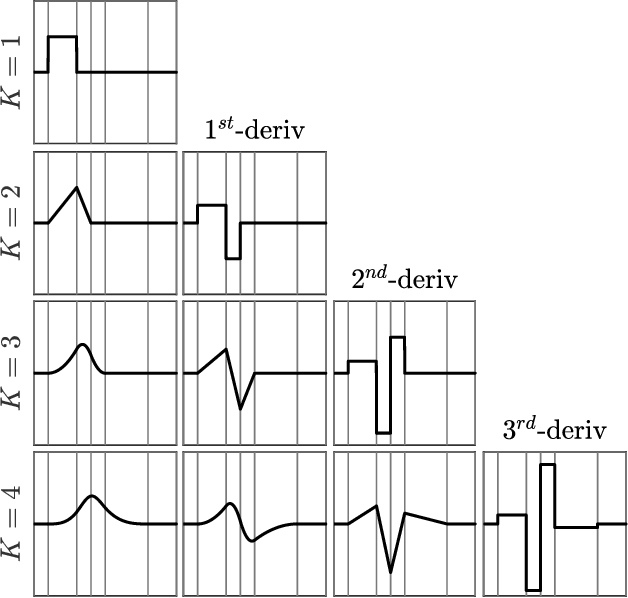 Figure 3 for Smoothing and Interpolating Noisy GPS Data with Smoothing Splines