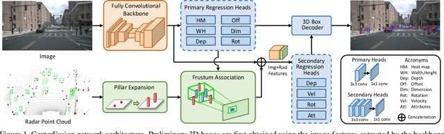 Figure 1 for CenterFusion: Center-based Radar and Camera Fusion for 3D Object Detection