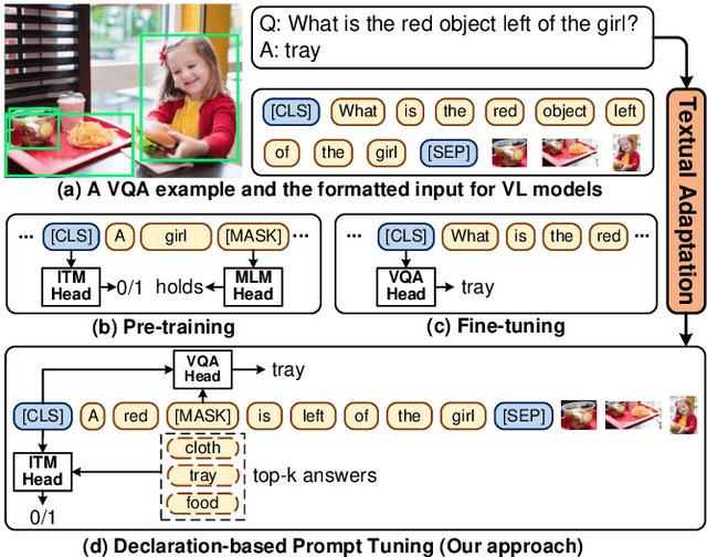 Figure 1 for Declaration-based Prompt Tuning for Visual Question Answering