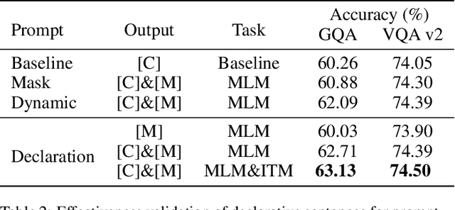Figure 4 for Declaration-based Prompt Tuning for Visual Question Answering