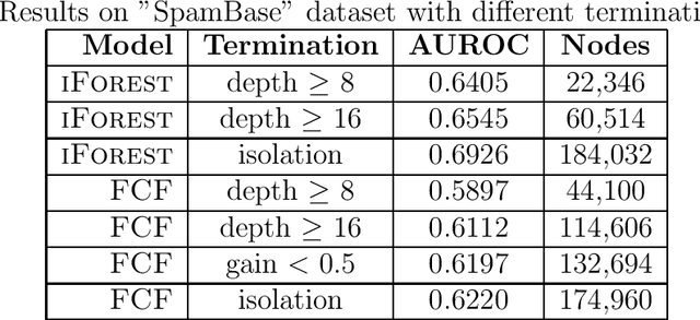 Figure 4 for Revisiting randomized choices in isolation forests