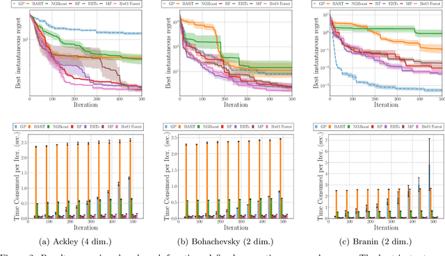 Figure 3 for On Uncertainty Estimation by Tree-based Surrogate Models in Sequential Model-based Optimization