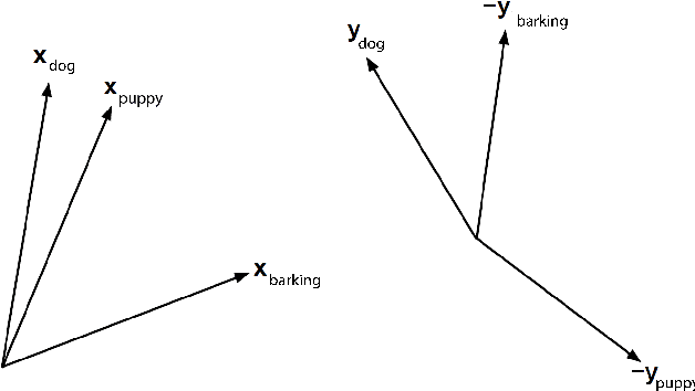 Figure 1 for Semantics- and Syntax-related Subvectors in the Skip-gram Embeddings