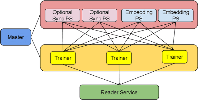 Figure 3 for ShadowSync: Performing Synchronization in the Background for Highly Scalable Distributed Training