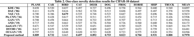 Figure 4 for Brain Tumor Anomaly Detection via Latent Regularized Adversarial Network