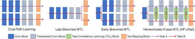 Figure 3 for HF-UNet: Learning Hierarchically Inter-Task Relevance in Multi-Task U-Net for Accurate Prostate Segmentation