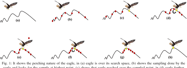 Figure 1 for Model-Free Optimization Using Eagle Perching Optimizer