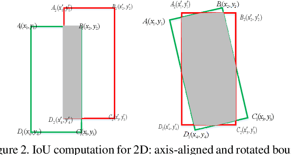 Figure 3 for IoU Loss for 2D/3D Object Detection