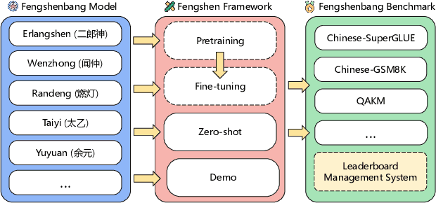 Figure 1 for Fengshenbang 1.0: Being the Foundation of Chinese Cognitive Intelligence