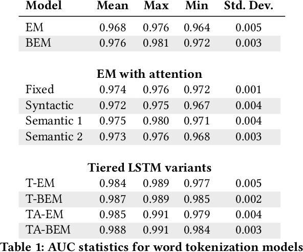 Figure 2 for Recurrent Neural Network Attention Mechanisms for Interpretable System Log Anomaly Detection