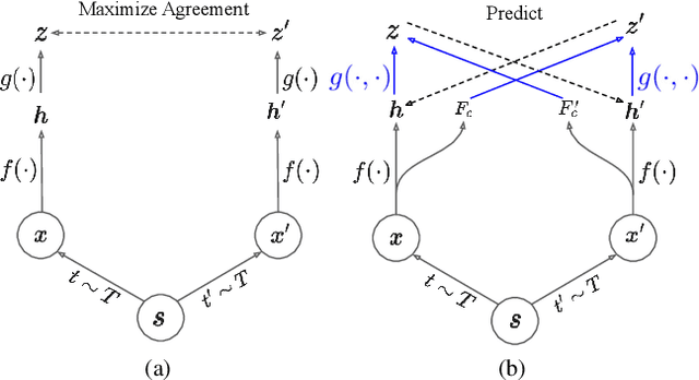 Figure 1 for Contextualized Spatio-Temporal Contrastive Learning with Self-Supervision