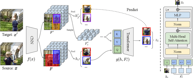 Figure 3 for Contextualized Spatio-Temporal Contrastive Learning with Self-Supervision