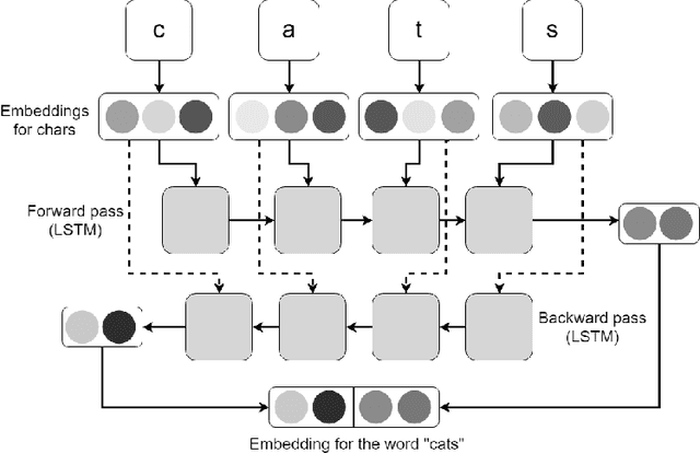 Figure 1 for Improving part-of-speech tagging via multi-task learning and character-level word representations