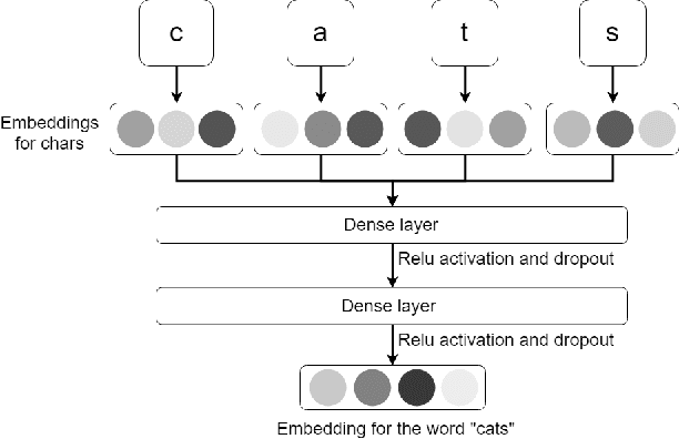 Figure 3 for Improving part-of-speech tagging via multi-task learning and character-level word representations