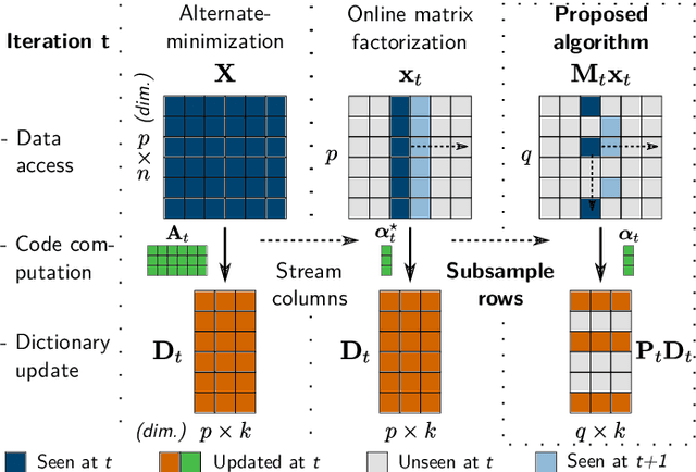 Figure 1 for Stochastic Subsampling for Factorizing Huge Matrices