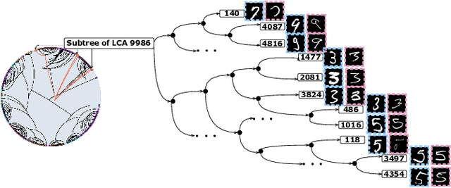 Figure 4 for Contrastive Multi-view Hyperbolic Hierarchical Clustering